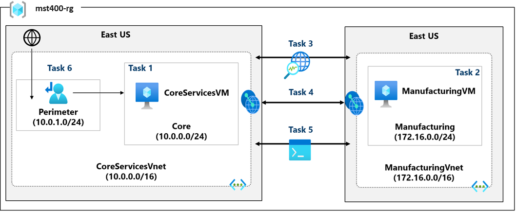 Lab 02 architecture diagram