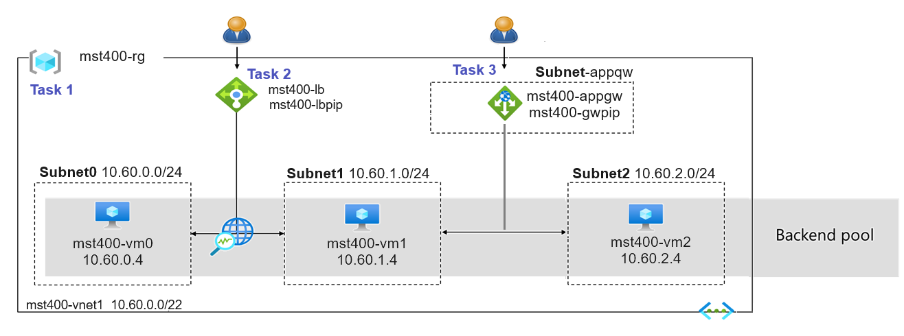 Lab 03 architecture diagram
